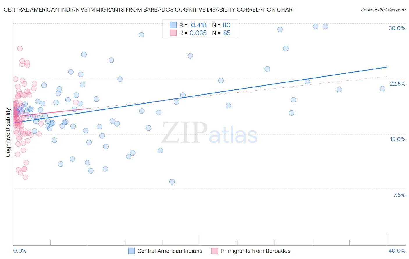 Central American Indian vs Immigrants from Barbados Cognitive Disability