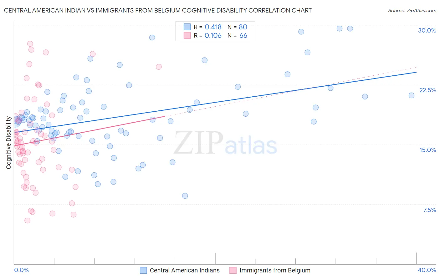 Central American Indian vs Immigrants from Belgium Cognitive Disability