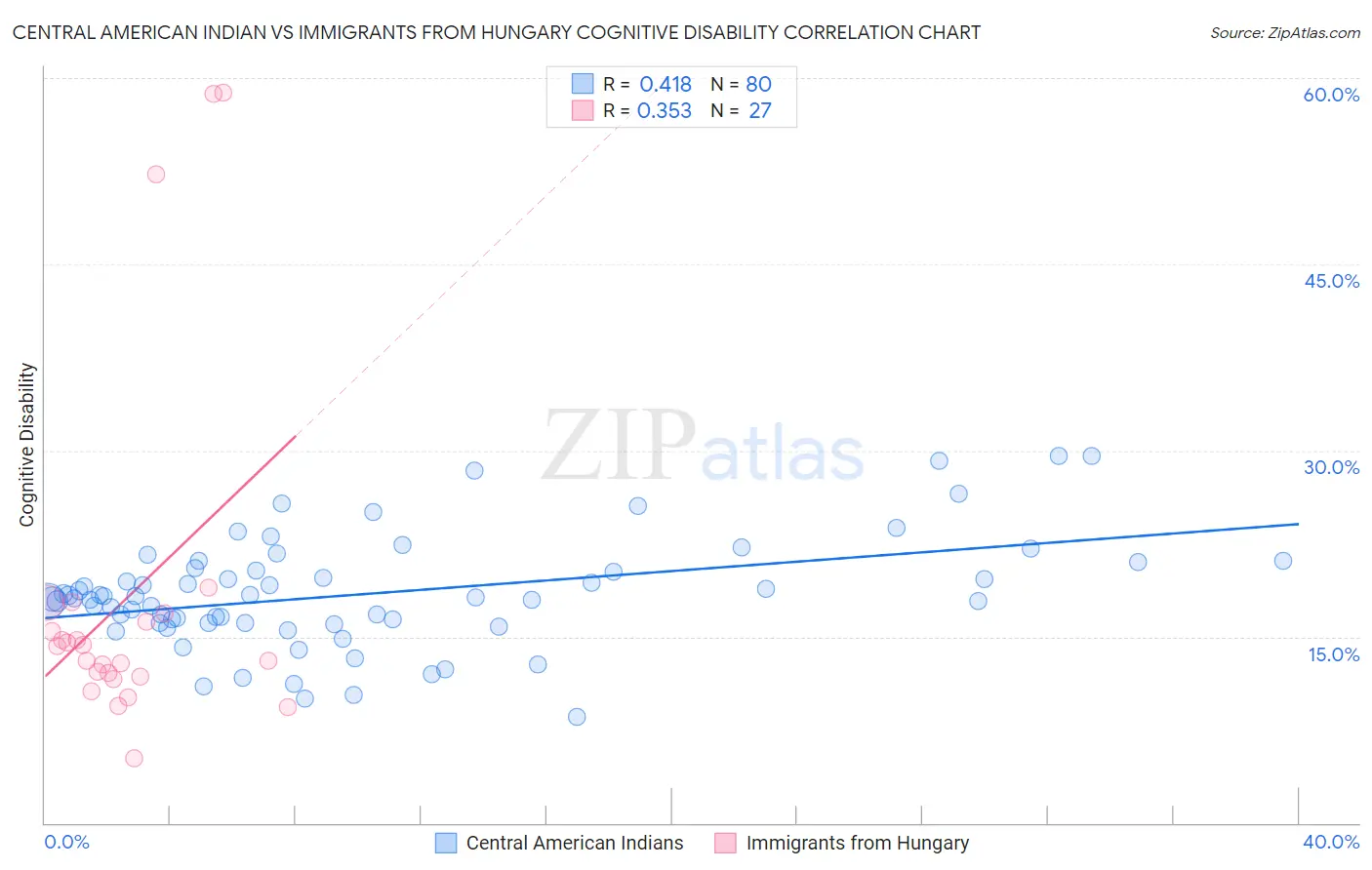 Central American Indian vs Immigrants from Hungary Cognitive Disability