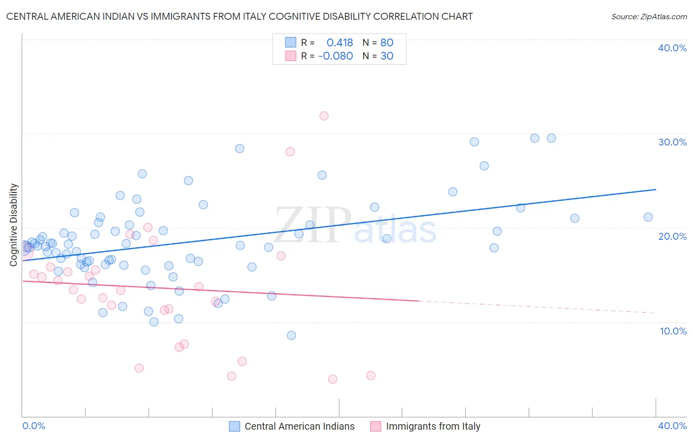 Central American Indian vs Immigrants from Italy Cognitive Disability