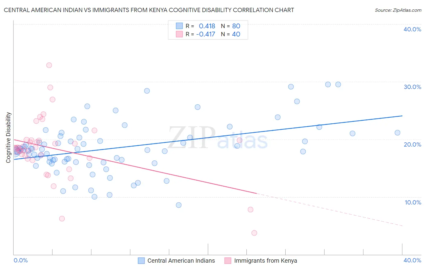 Central American Indian vs Immigrants from Kenya Cognitive Disability