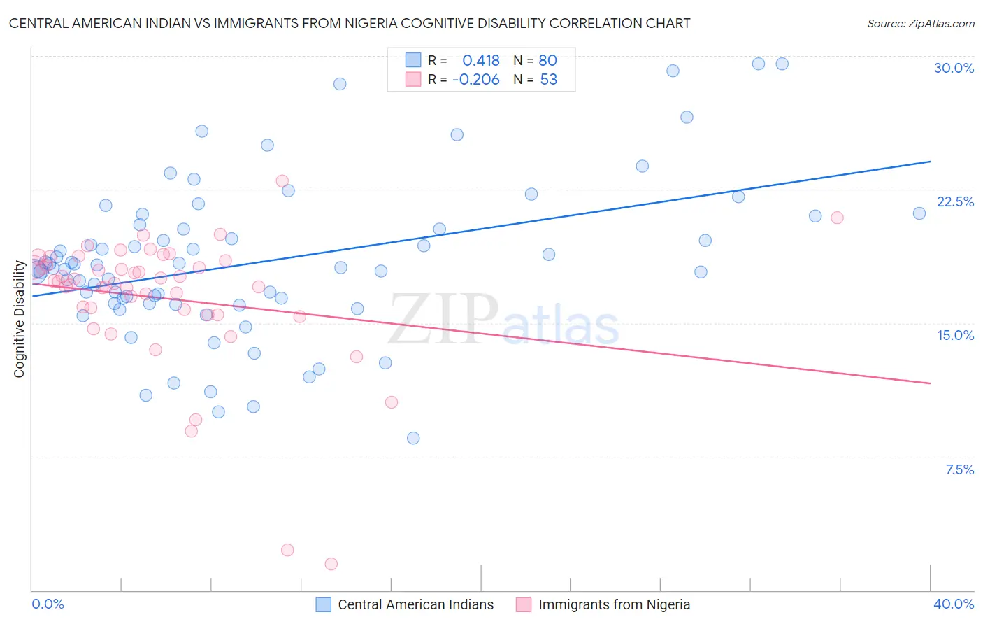 Central American Indian vs Immigrants from Nigeria Cognitive Disability