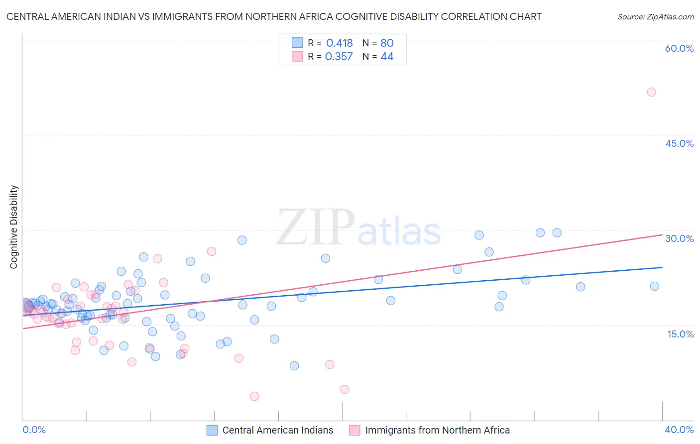 Central American Indian vs Immigrants from Northern Africa Cognitive Disability