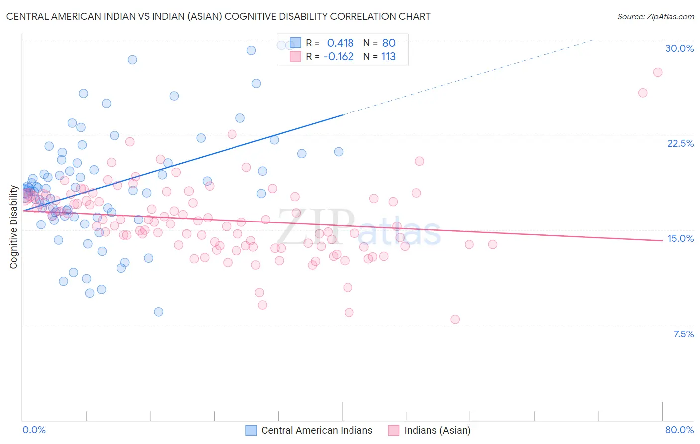 Central American Indian vs Indian (Asian) Cognitive Disability