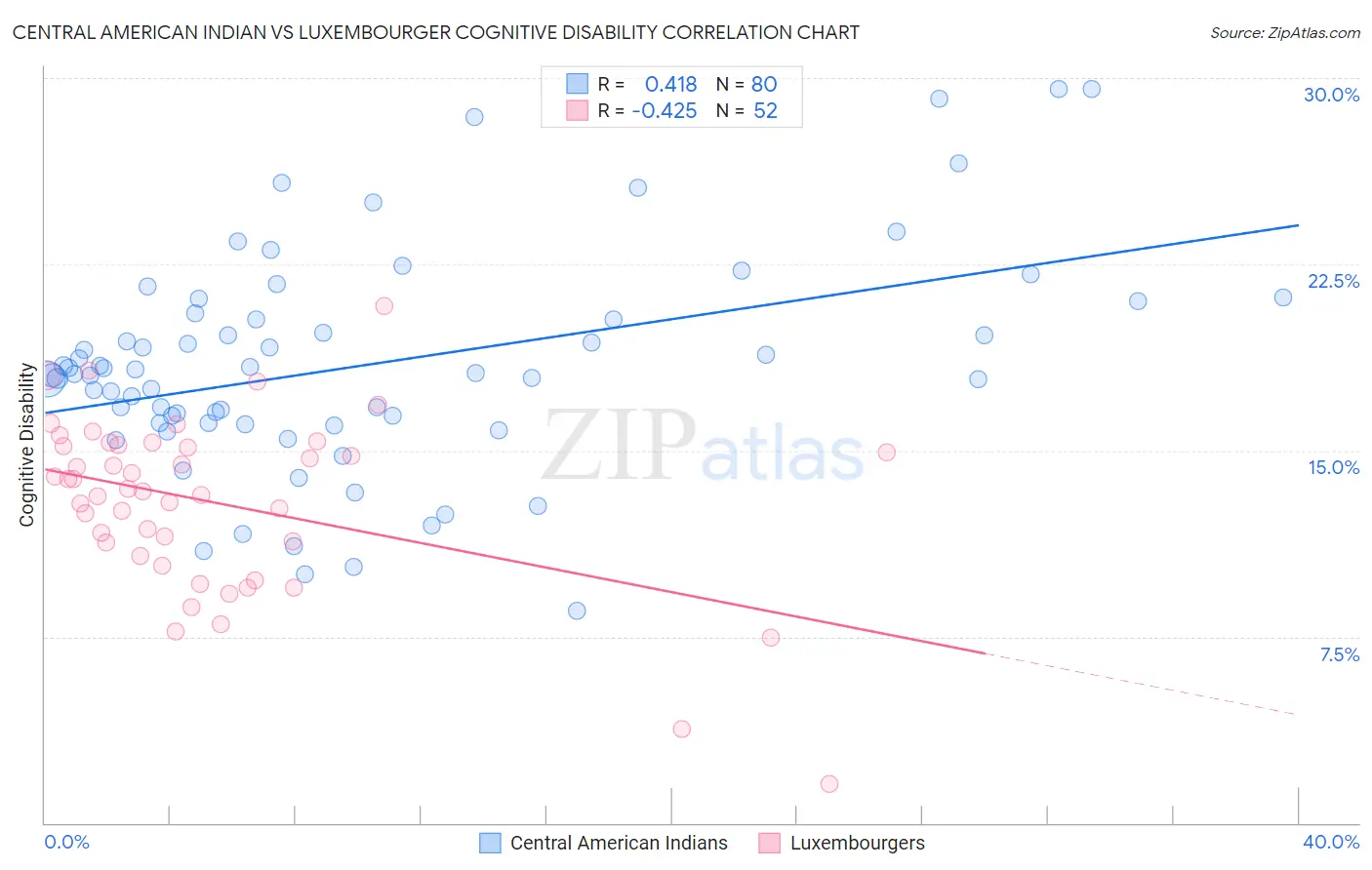 Central American Indian vs Luxembourger Cognitive Disability