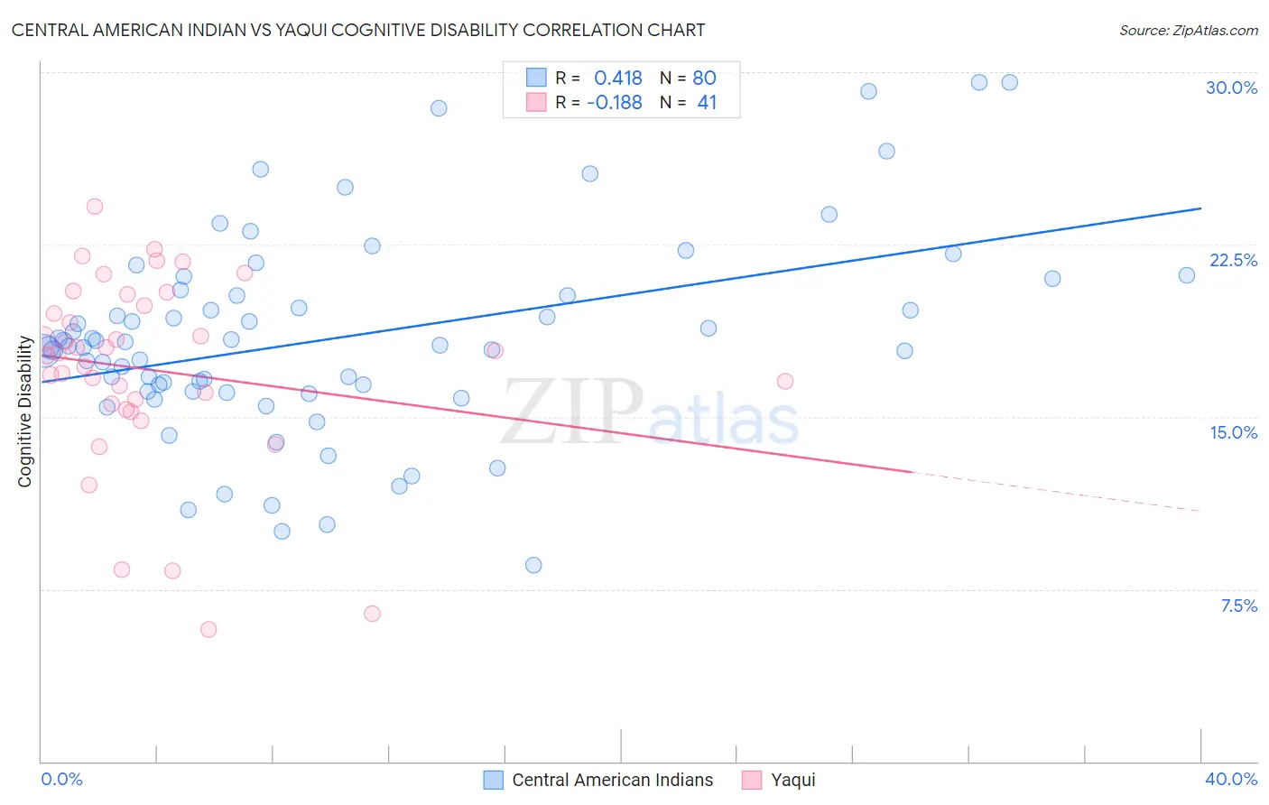 Central American Indian vs Yaqui Cognitive Disability