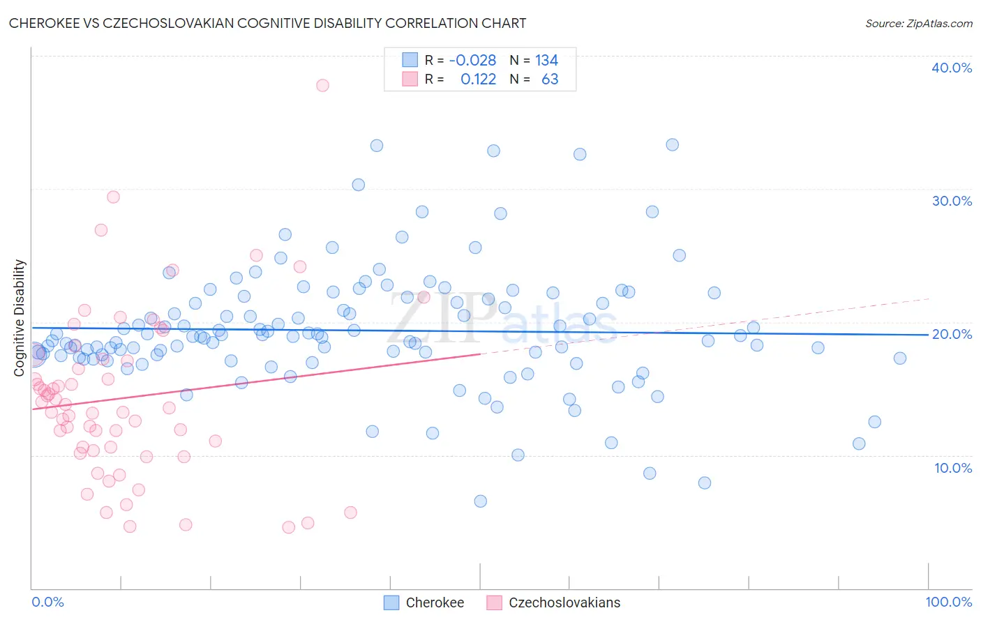 Cherokee vs Czechoslovakian Cognitive Disability