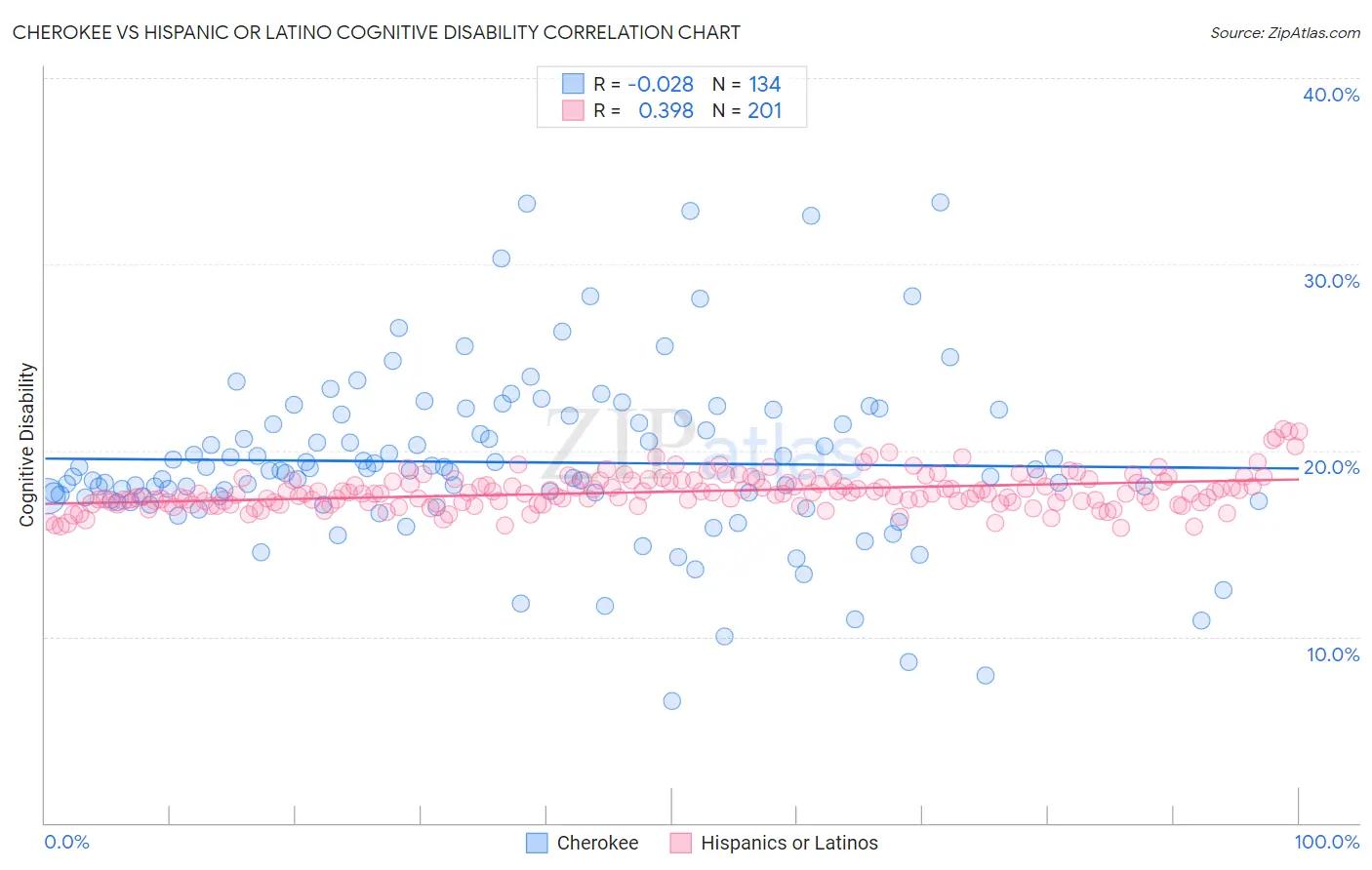 Cherokee vs Hispanic or Latino Cognitive Disability