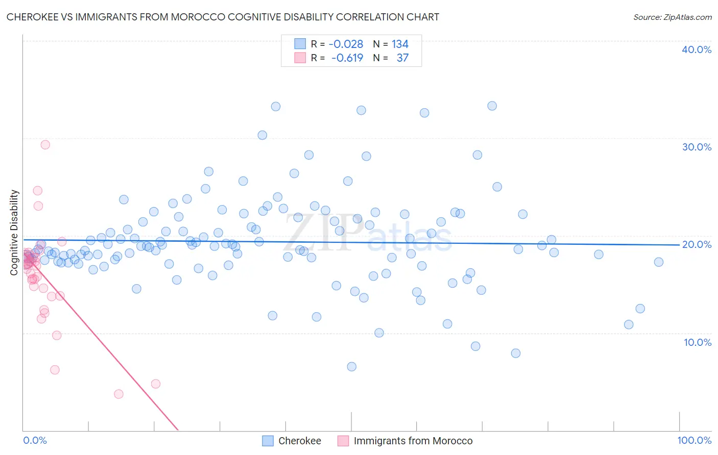 Cherokee vs Immigrants from Morocco Cognitive Disability