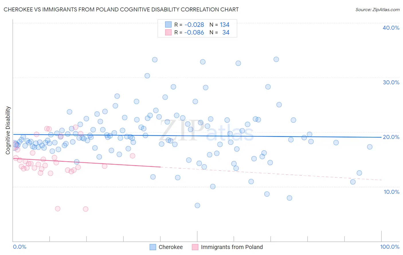 Cherokee vs Immigrants from Poland Cognitive Disability