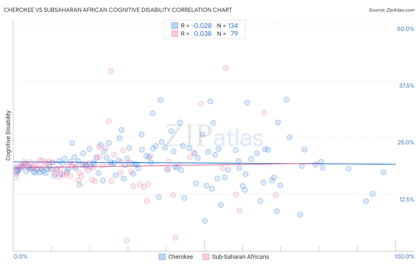 Cherokee vs Subsaharan African Cognitive Disability