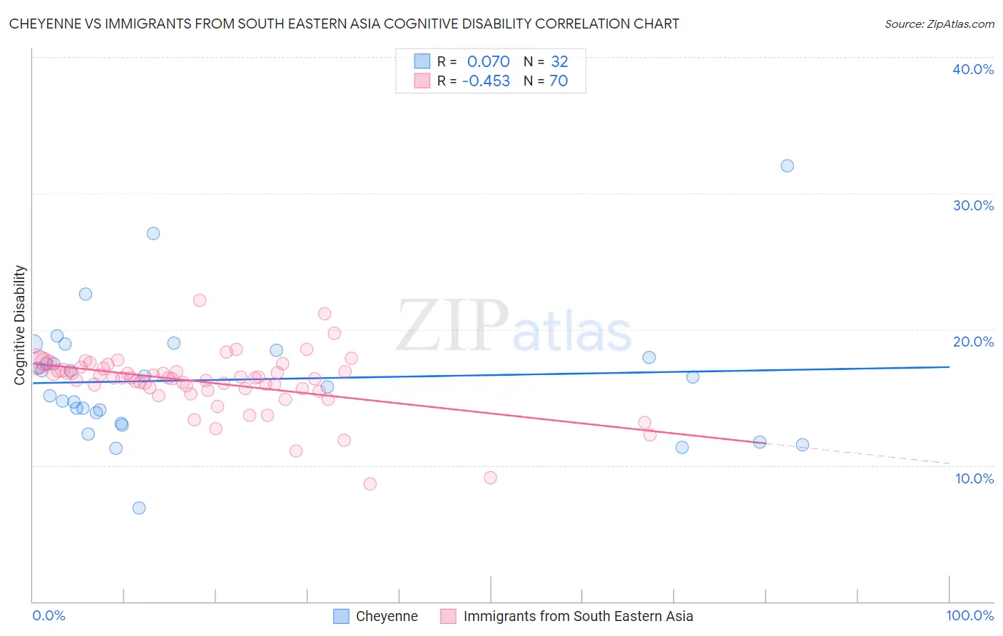 Cheyenne vs Immigrants from South Eastern Asia Cognitive Disability