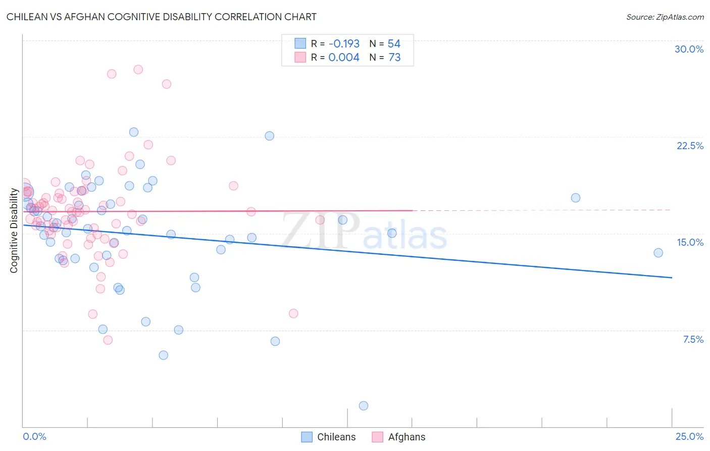 Chilean vs Afghan Cognitive Disability