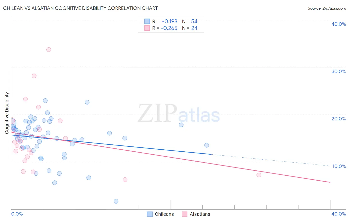 Chilean vs Alsatian Cognitive Disability