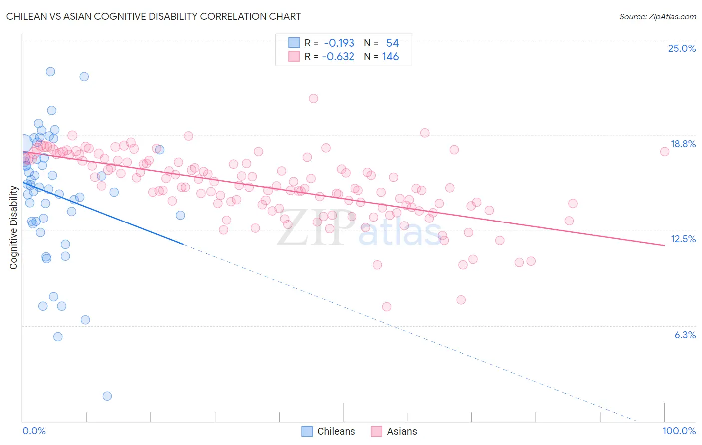 Chilean vs Asian Cognitive Disability