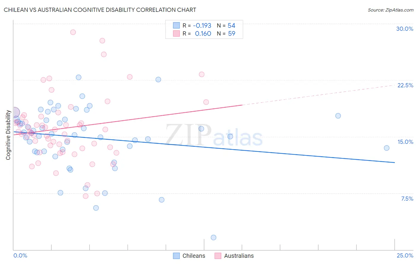 Chilean vs Australian Cognitive Disability