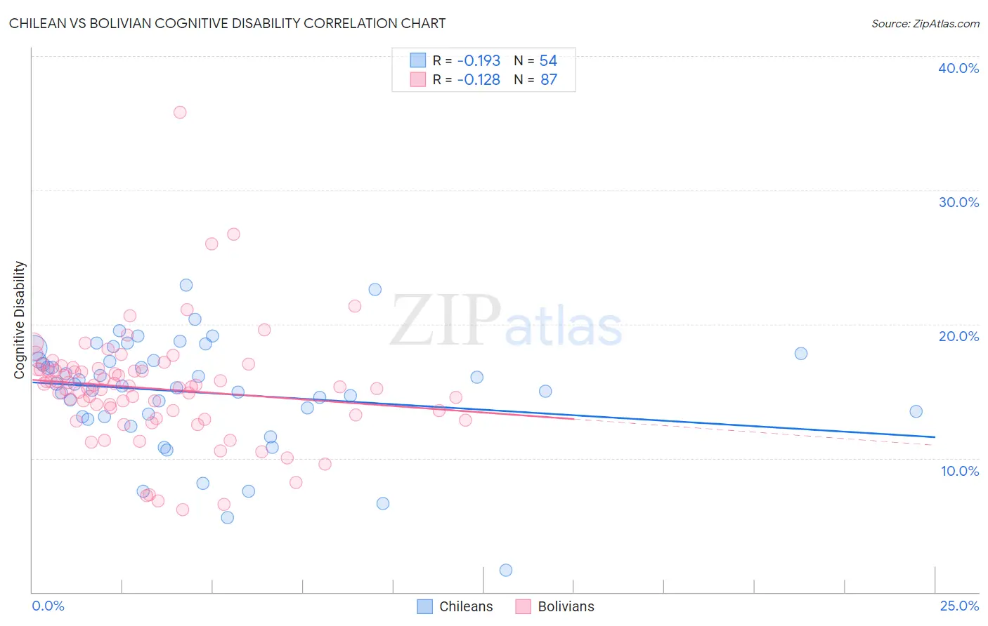 Chilean vs Bolivian Cognitive Disability