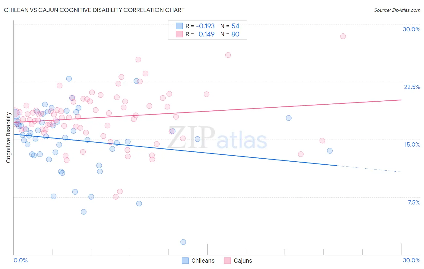 Chilean vs Cajun Cognitive Disability