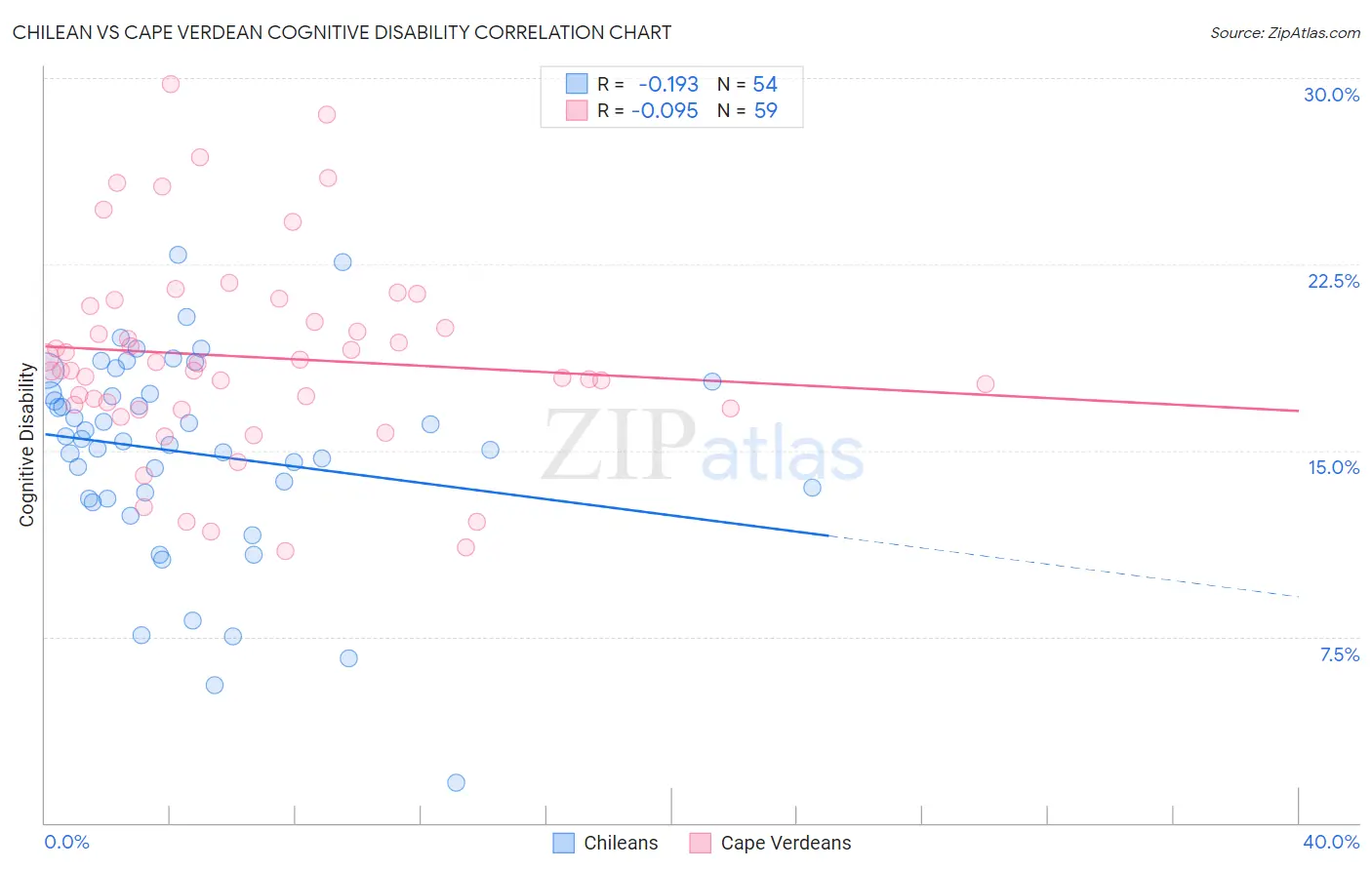 Chilean vs Cape Verdean Cognitive Disability