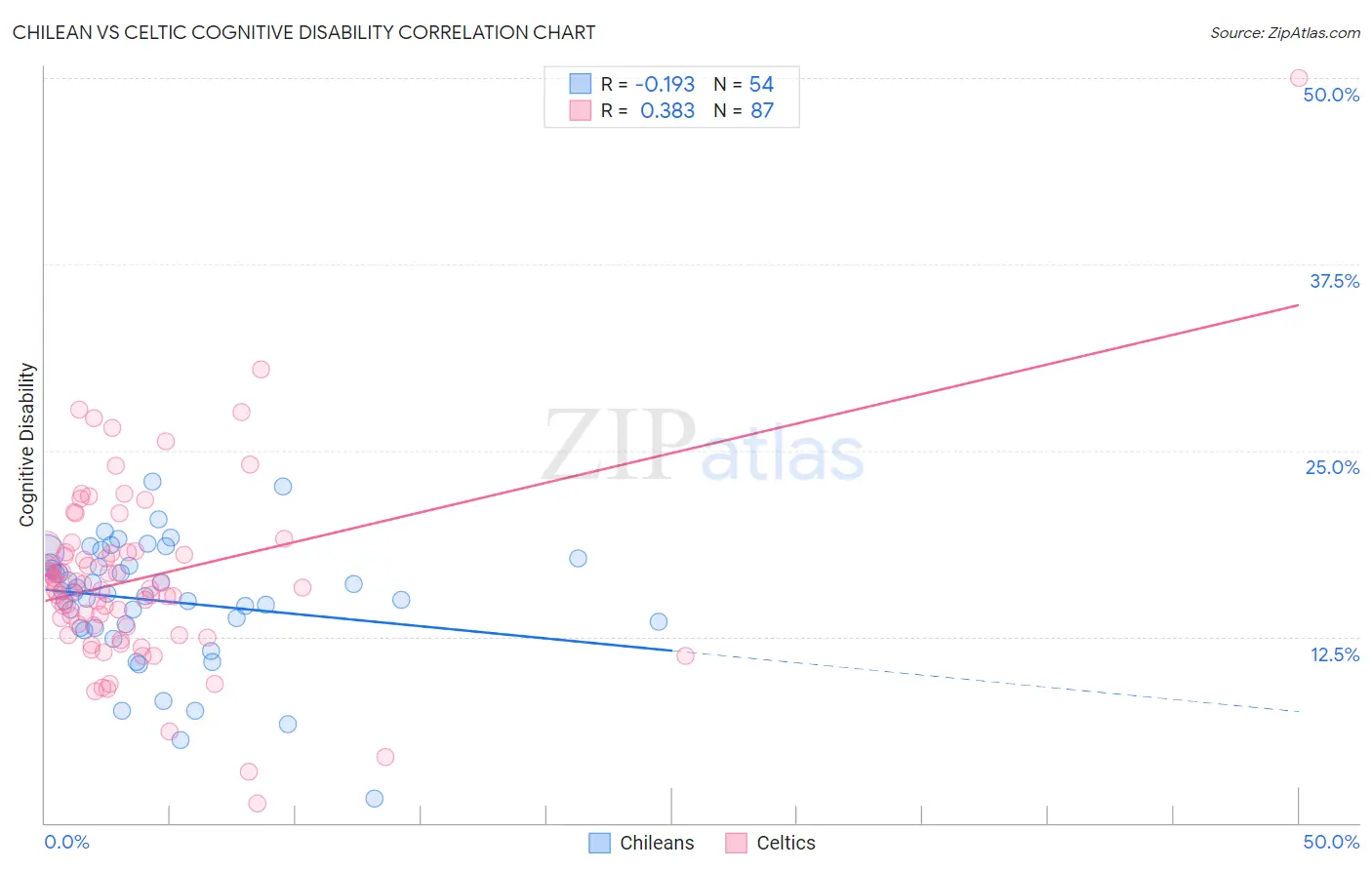 Chilean vs Celtic Cognitive Disability