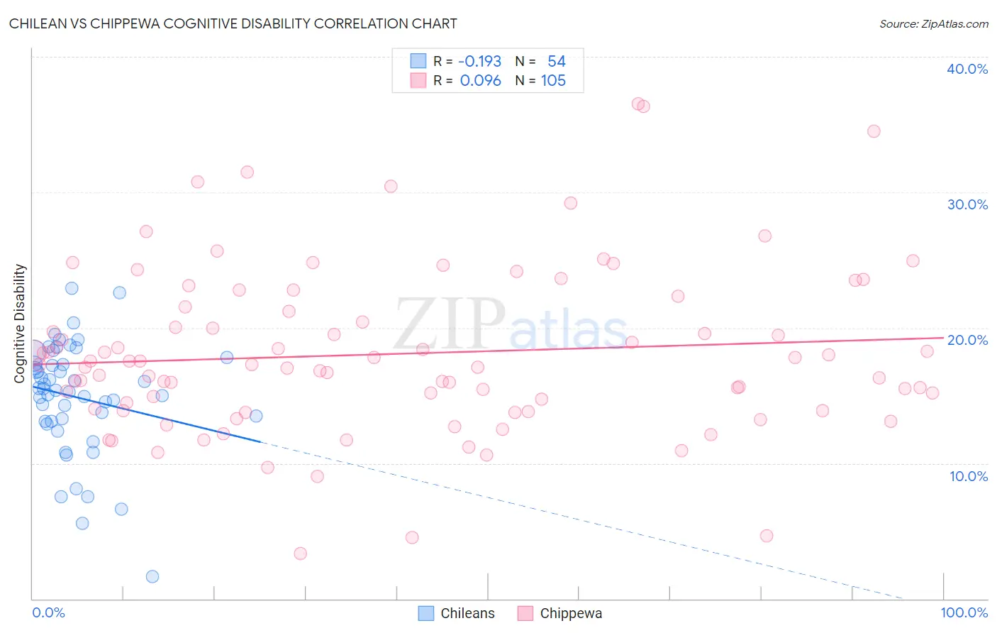 Chilean vs Chippewa Cognitive Disability