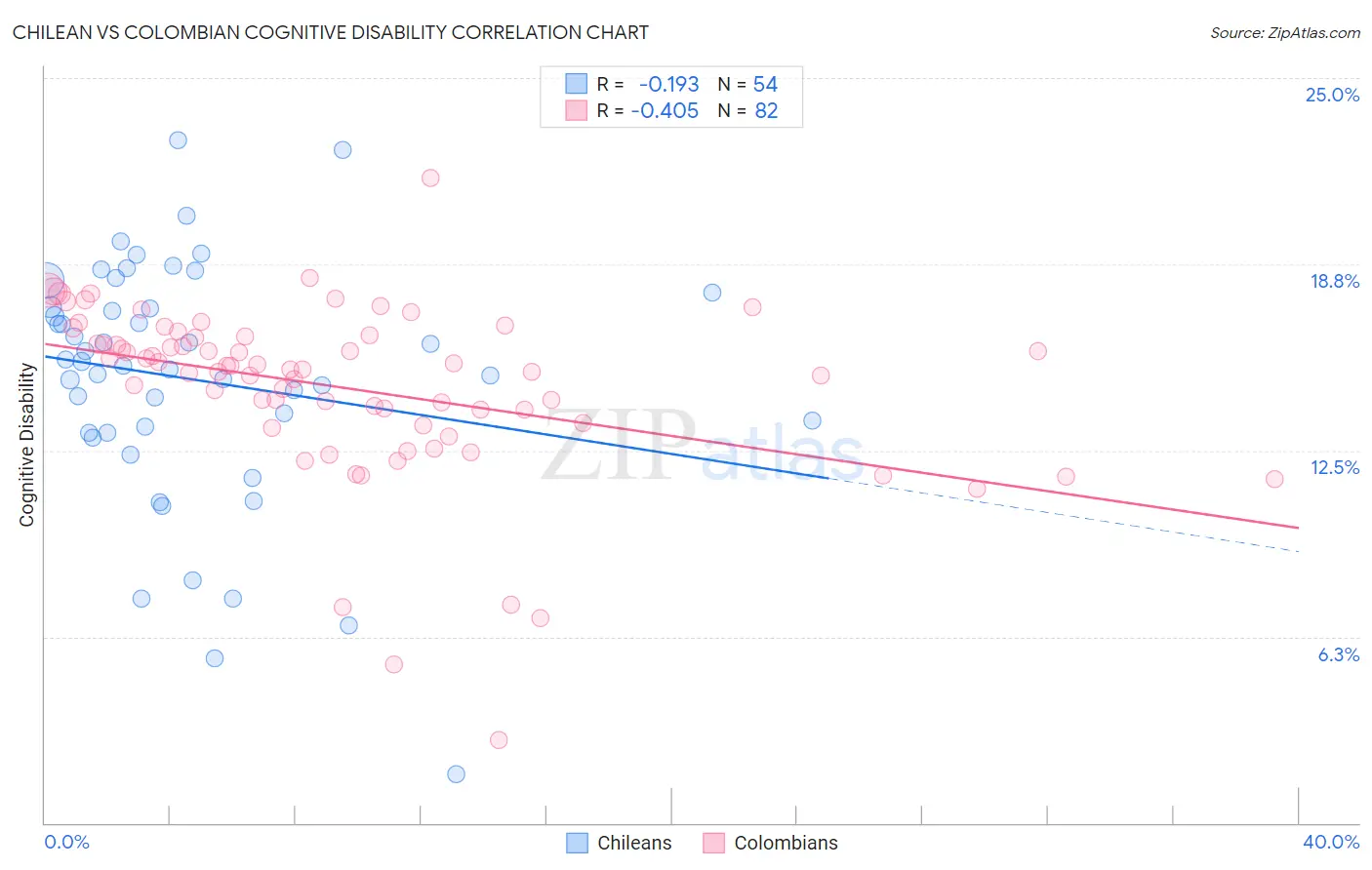 Chilean vs Colombian Cognitive Disability