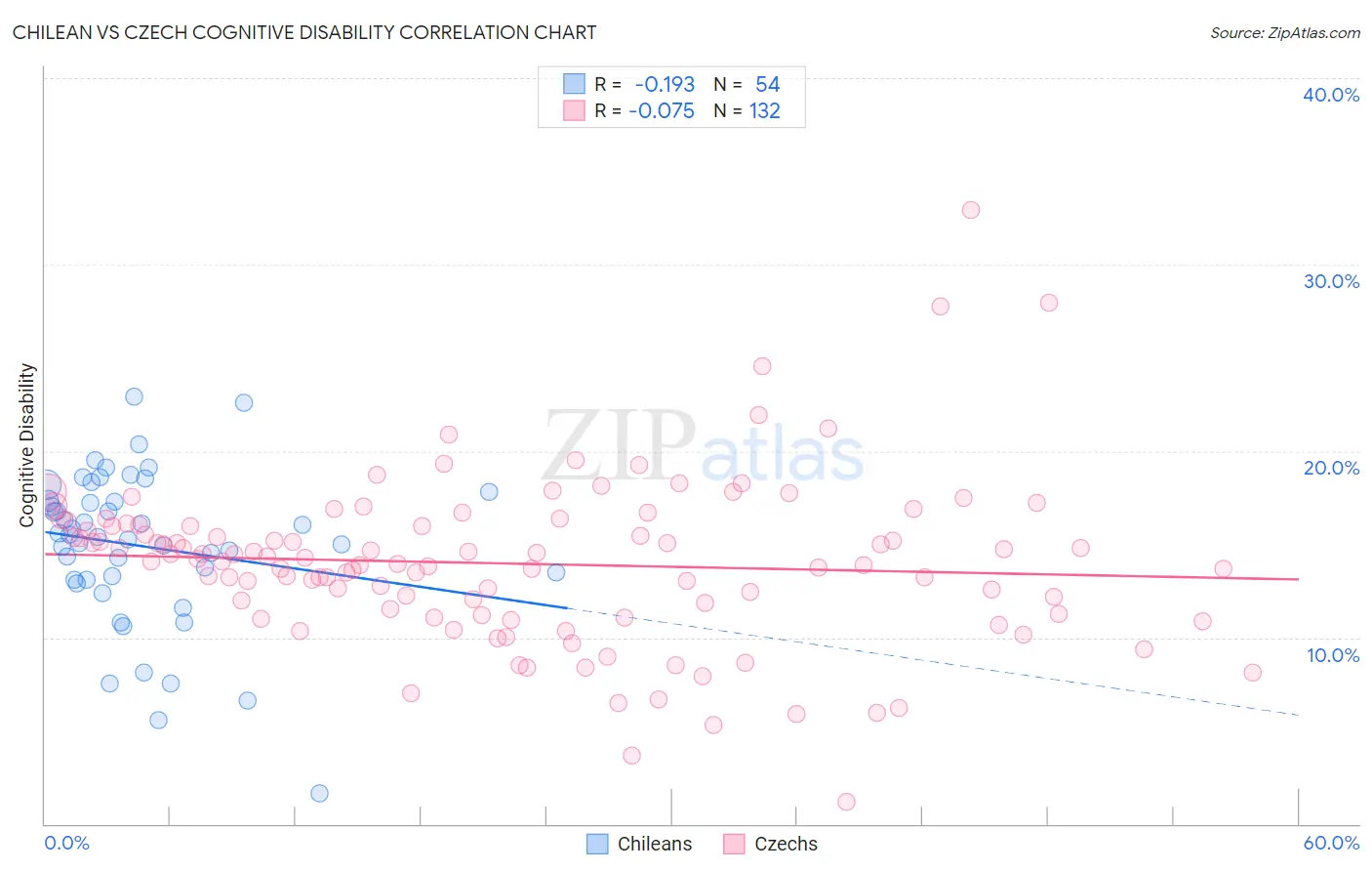 Chilean vs Czech Cognitive Disability