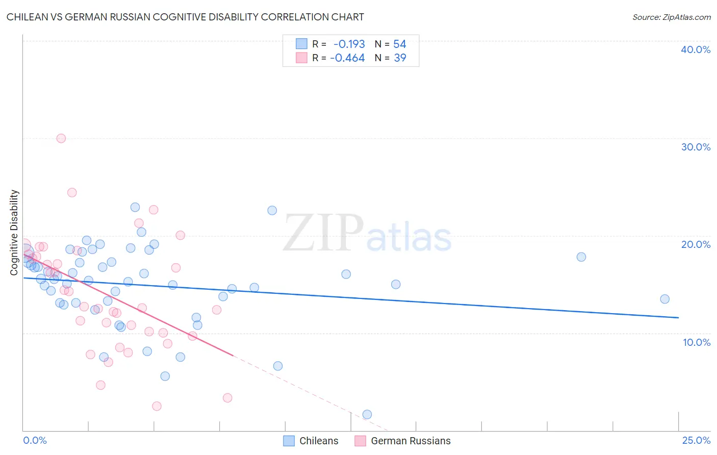 Chilean vs German Russian Cognitive Disability