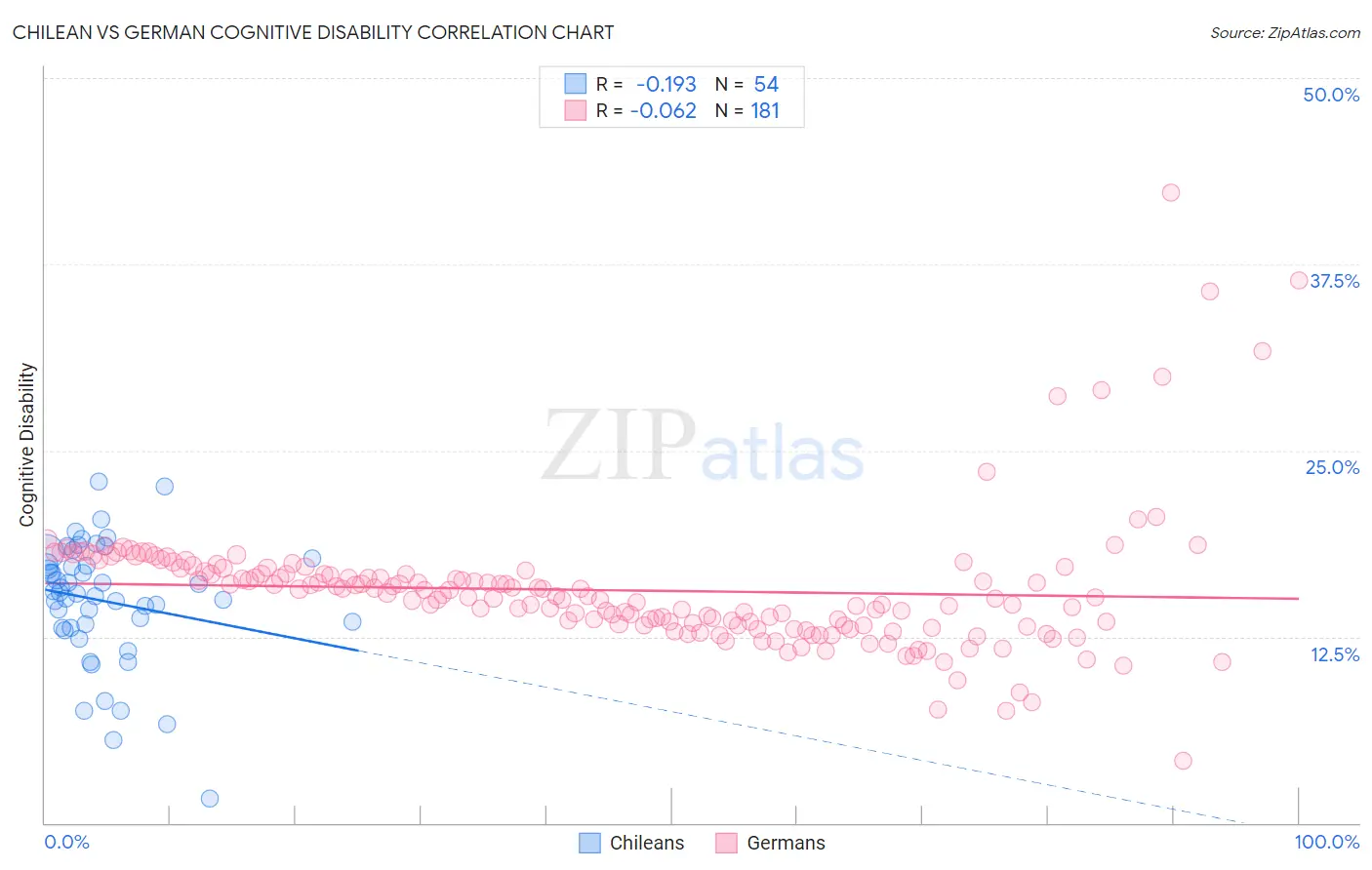 Chilean vs German Cognitive Disability