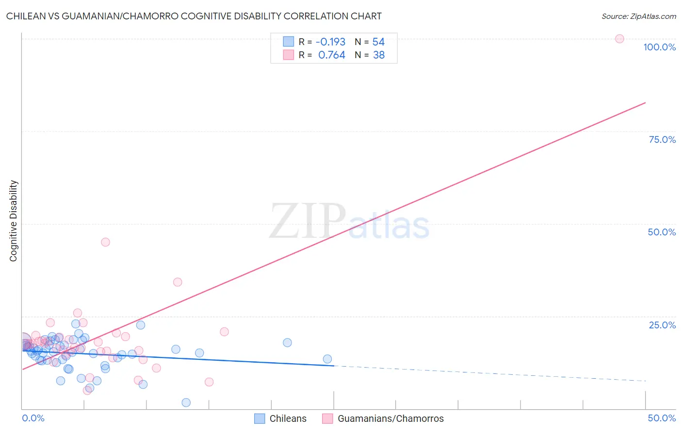 Chilean vs Guamanian/Chamorro Cognitive Disability