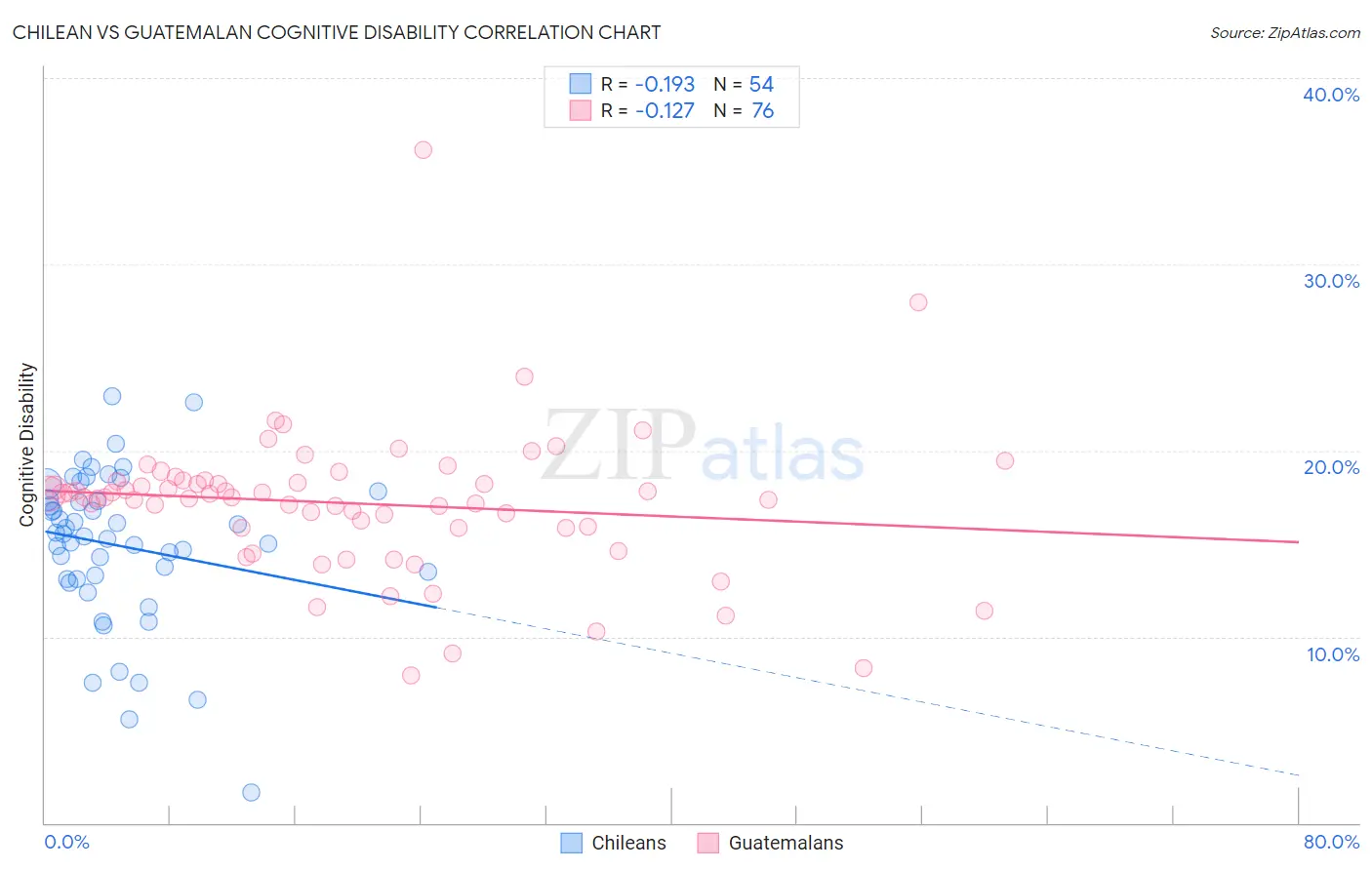 Chilean vs Guatemalan Cognitive Disability