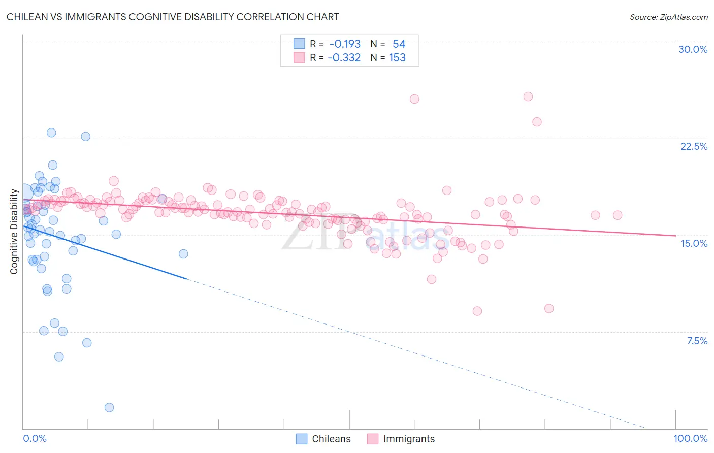 Chilean vs Immigrants Cognitive Disability