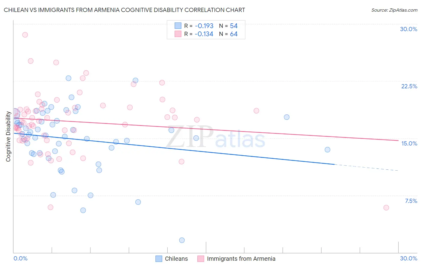 Chilean vs Immigrants from Armenia Cognitive Disability