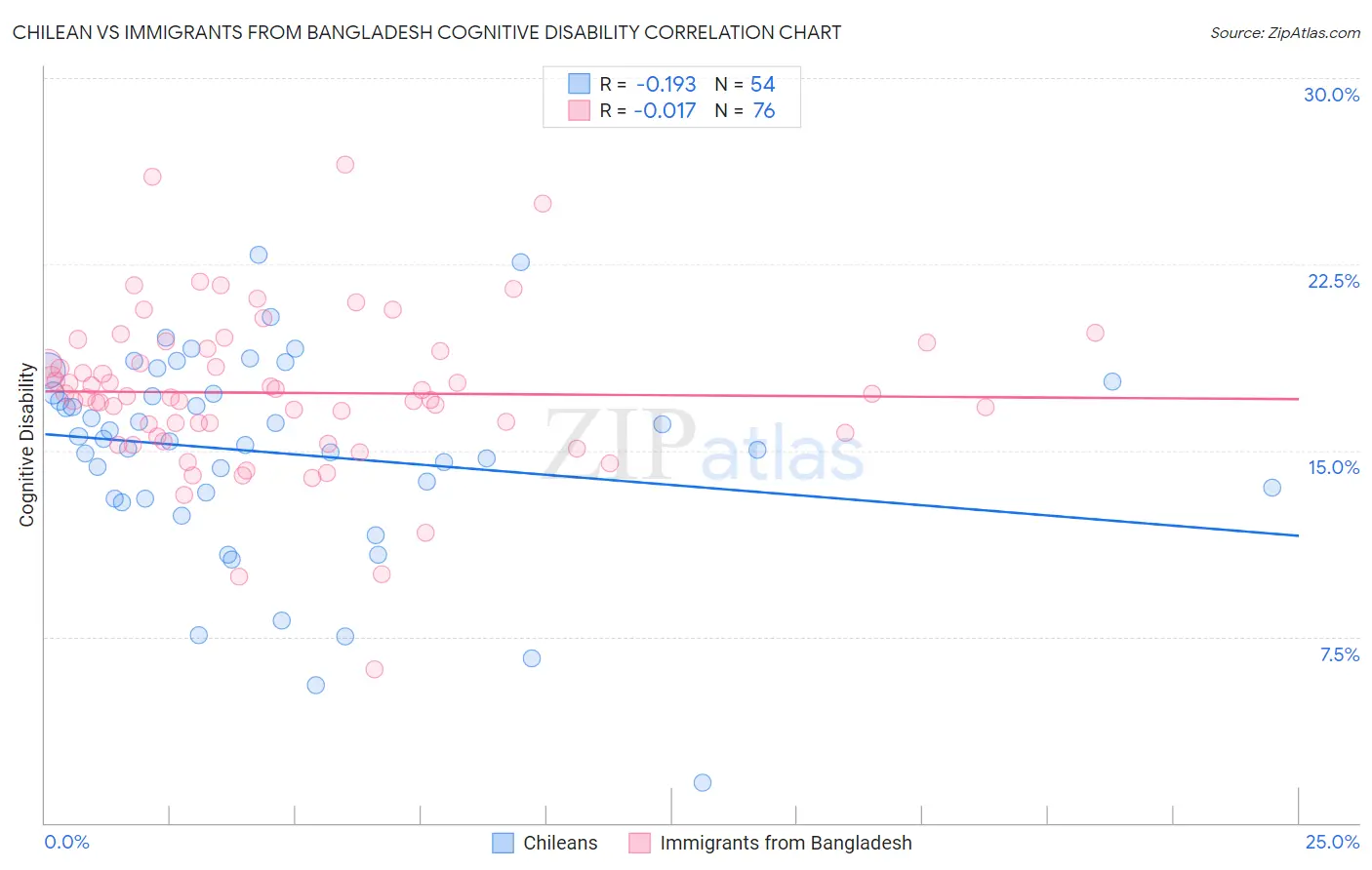 Chilean vs Immigrants from Bangladesh Cognitive Disability