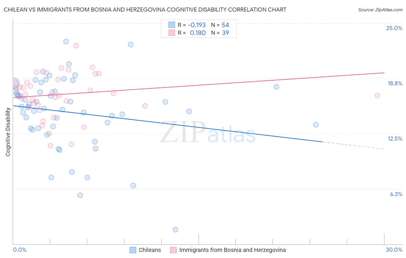 Chilean vs Immigrants from Bosnia and Herzegovina Cognitive Disability