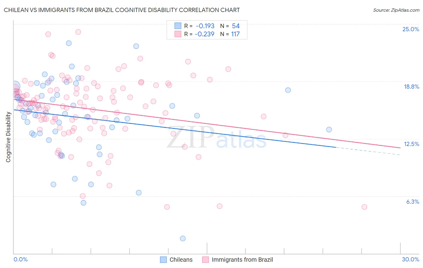 Chilean vs Immigrants from Brazil Cognitive Disability