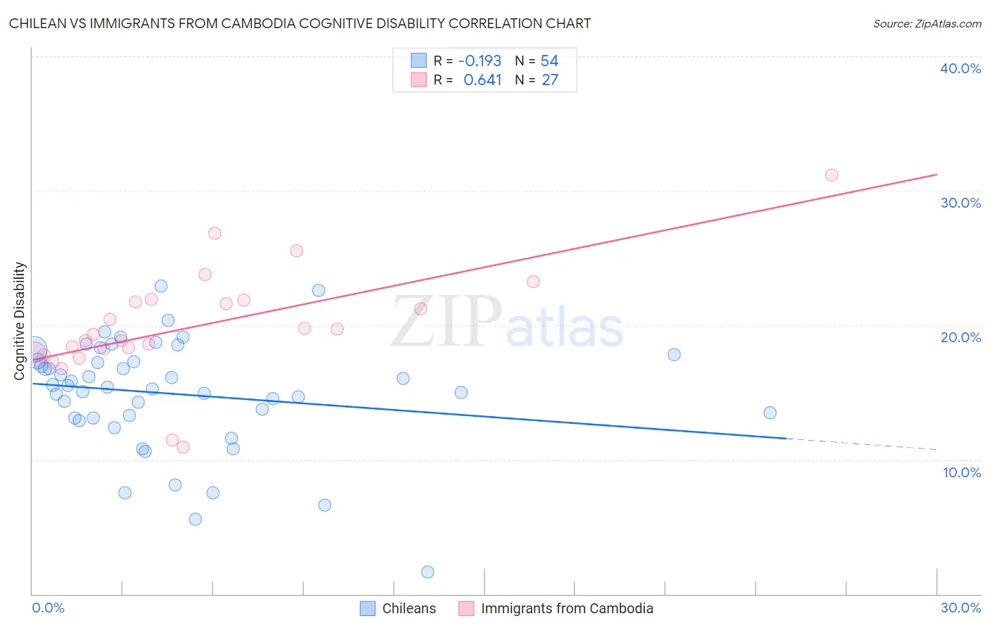 Chilean vs Immigrants from Cambodia Cognitive Disability