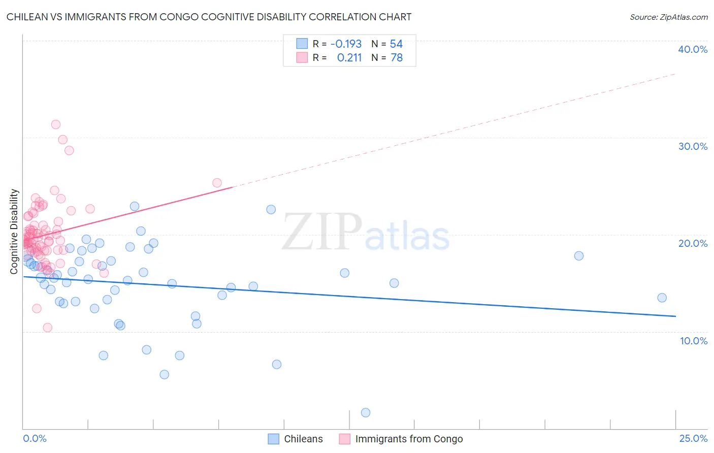 Chilean vs Immigrants from Congo Cognitive Disability