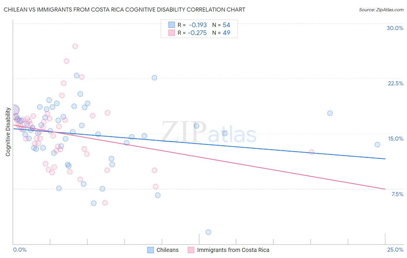 Chilean vs Immigrants from Costa Rica Cognitive Disability