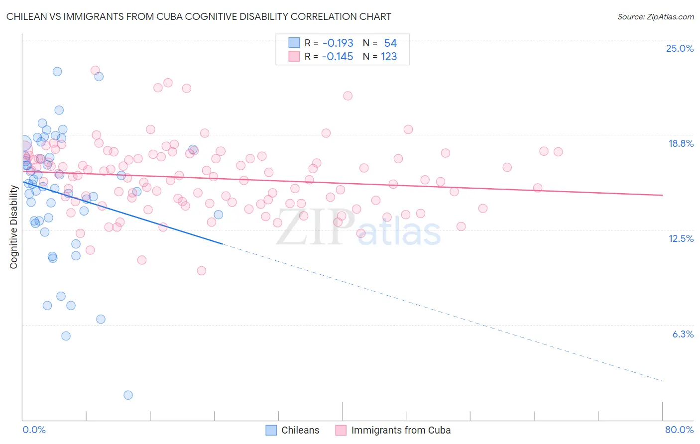 Chilean vs Immigrants from Cuba Cognitive Disability