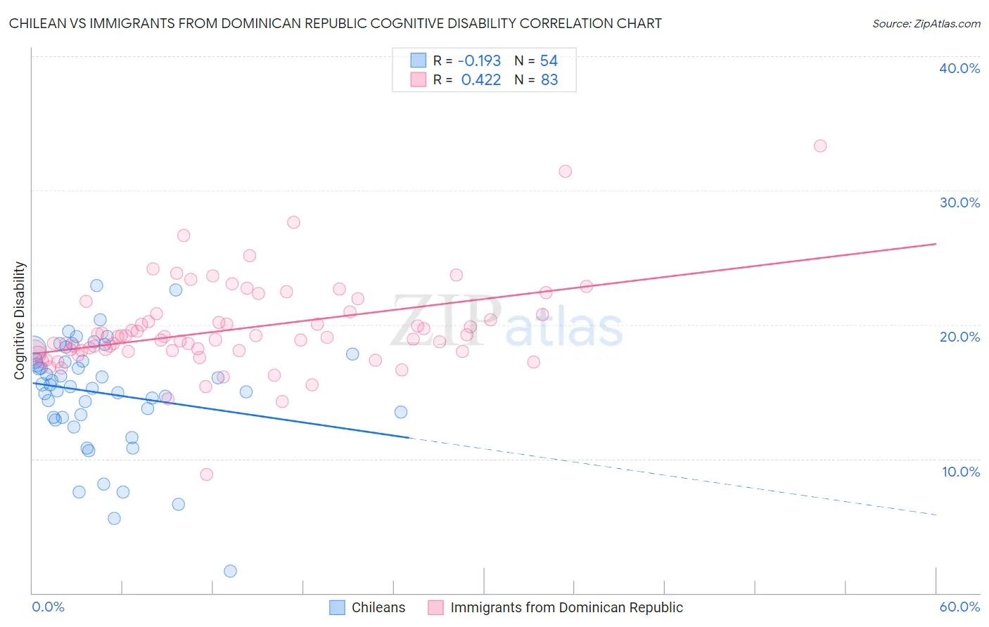 Chilean vs Immigrants from Dominican Republic Cognitive Disability