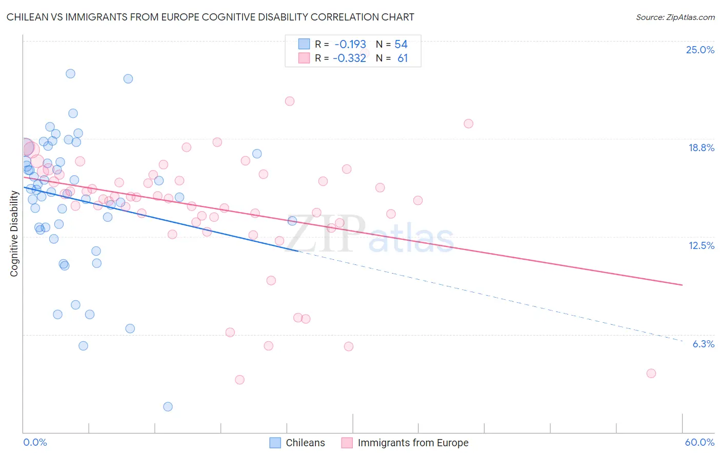 Chilean vs Immigrants from Europe Cognitive Disability