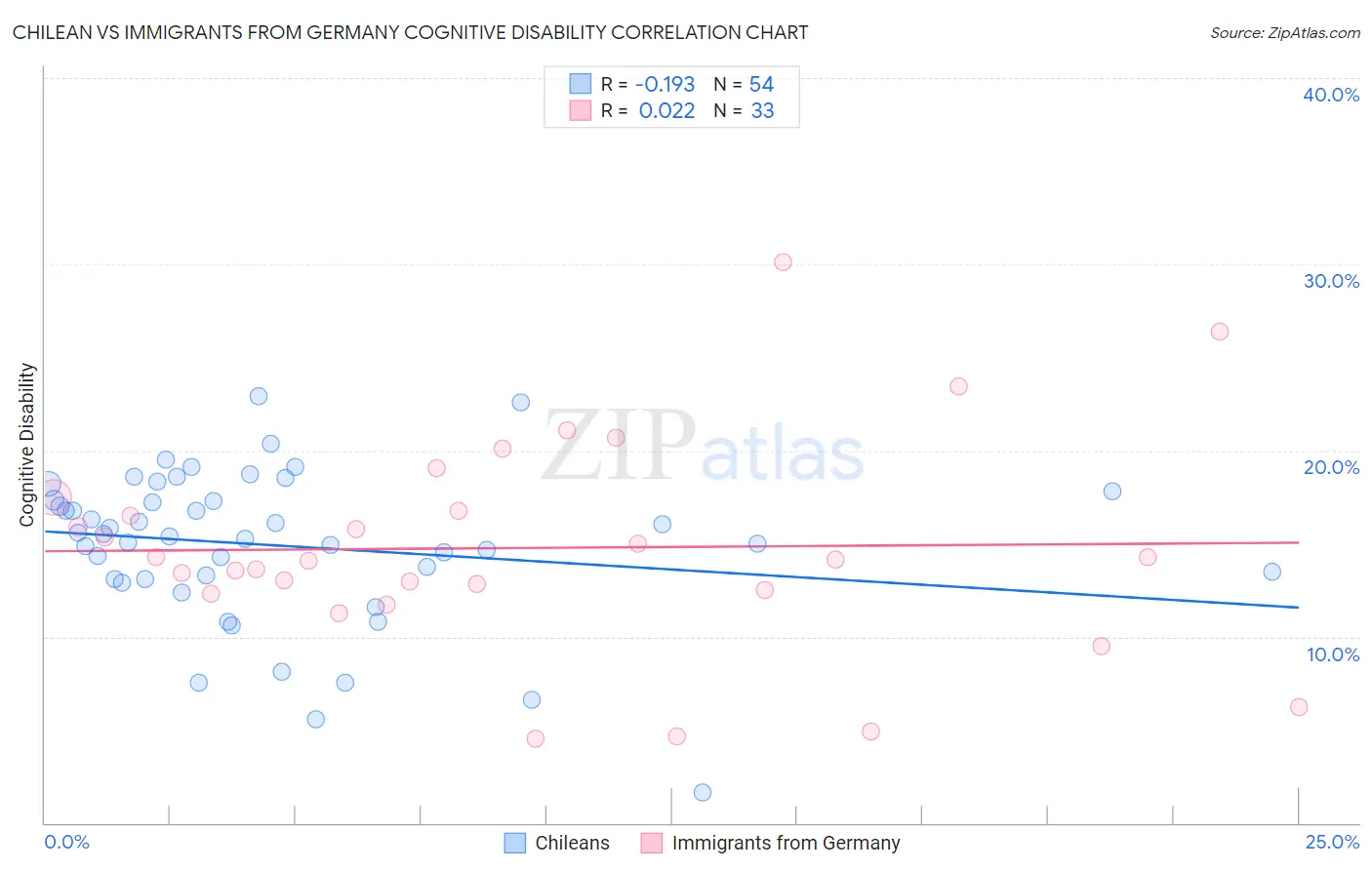 Chilean vs Immigrants from Germany Cognitive Disability