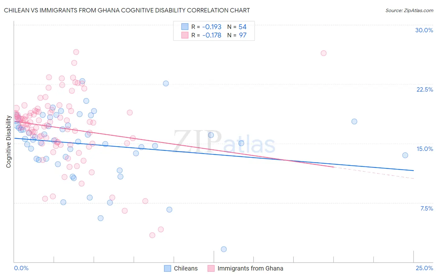 Chilean vs Immigrants from Ghana Cognitive Disability