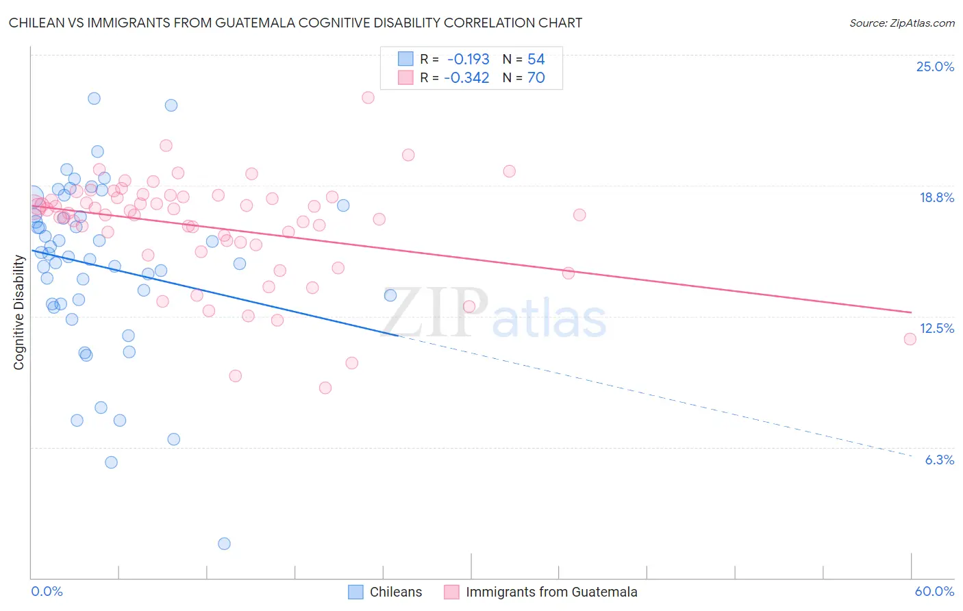 Chilean vs Immigrants from Guatemala Cognitive Disability