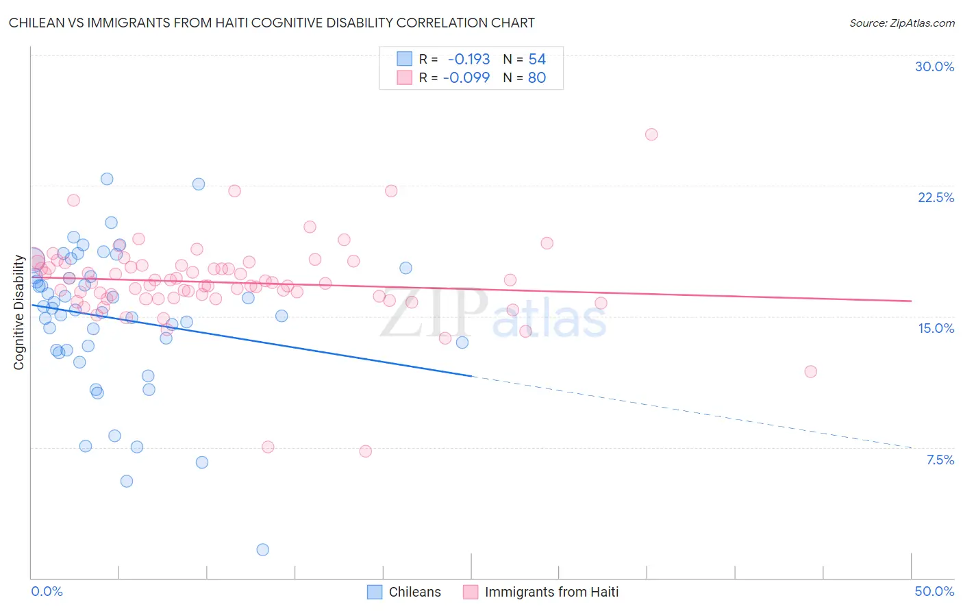 Chilean vs Immigrants from Haiti Cognitive Disability