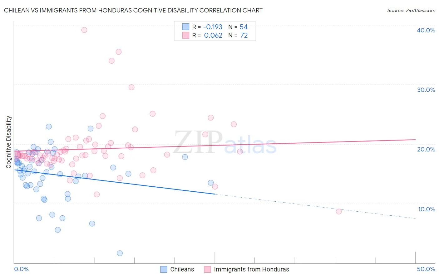 Chilean vs Immigrants from Honduras Cognitive Disability