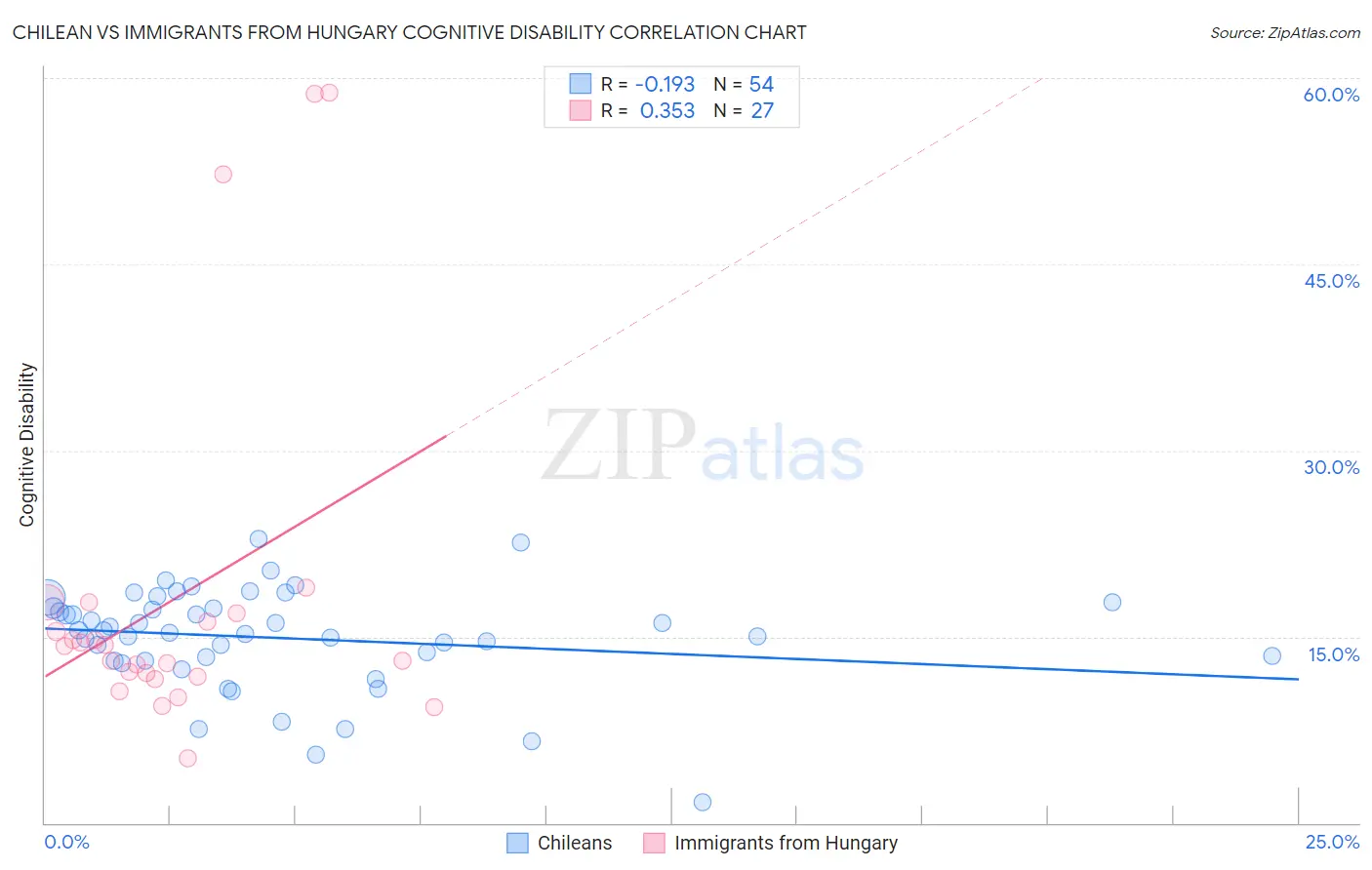 Chilean vs Immigrants from Hungary Cognitive Disability