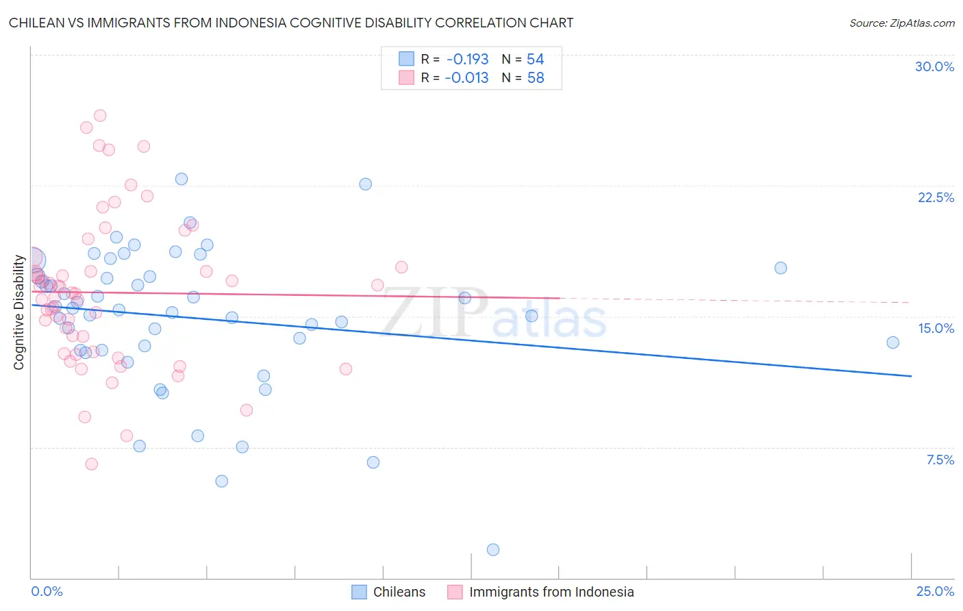 Chilean vs Immigrants from Indonesia Cognitive Disability