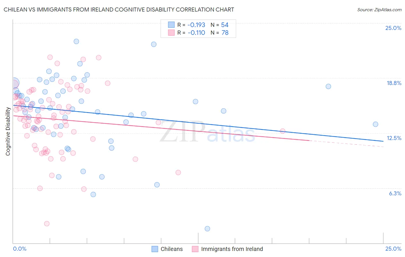 Chilean vs Immigrants from Ireland Cognitive Disability